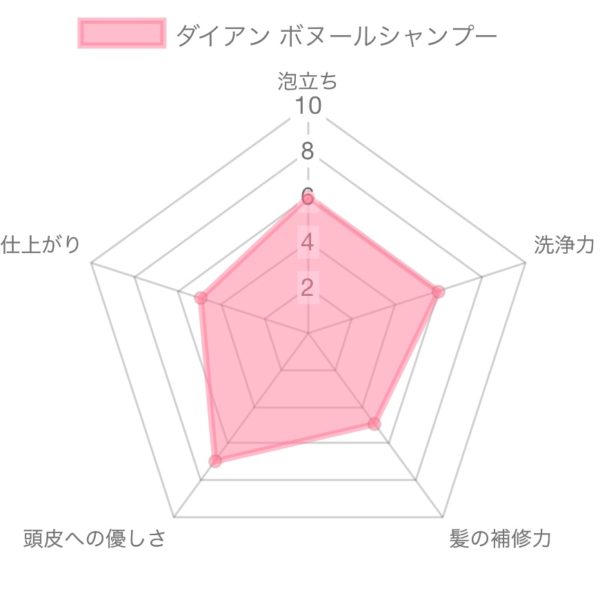ダイアンボヌール ダメージリペアシャンプー グラースローズ解析