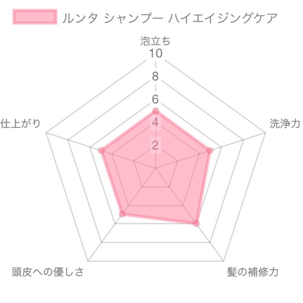 ルンタ エンリッチバウンサー アミノジェルシャンプー 解析
