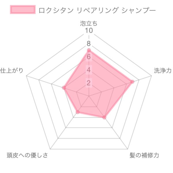 ロクシタン ファイブハーブス リペアリングシャンプー解析