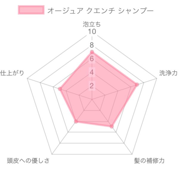 オージュア クエンチ シャンプー モイスト解析