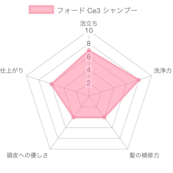 フォード Ce3シャンプー解析