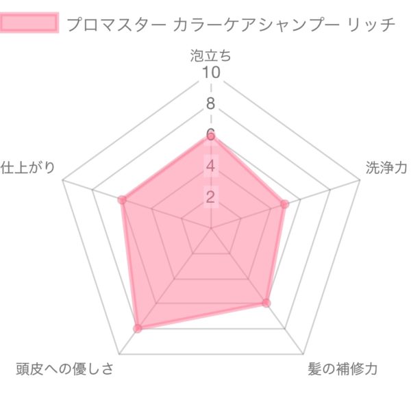 プロマスター カラーケアシャンプー リッチ解析