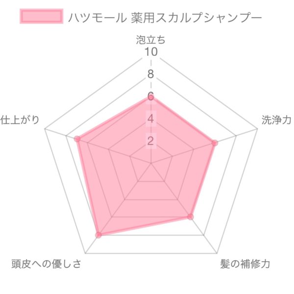ハツモール 薬用スカルプシャンプー解析