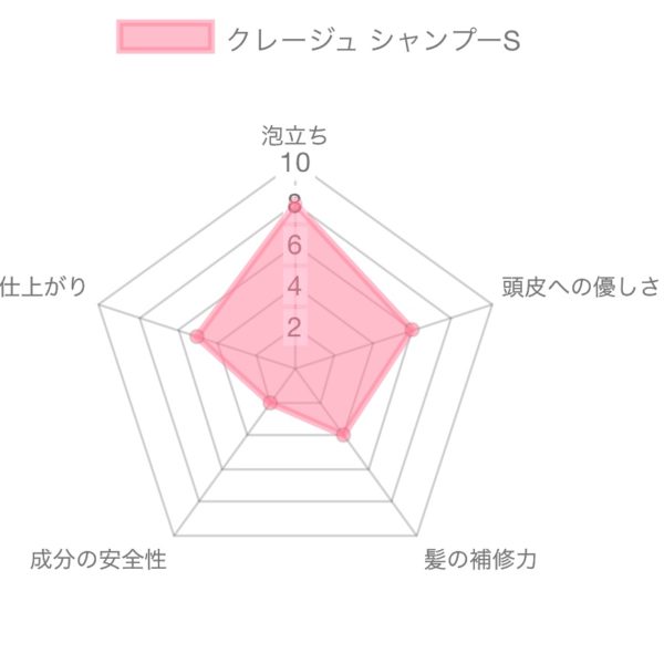 クレージュ シャンプー S解析