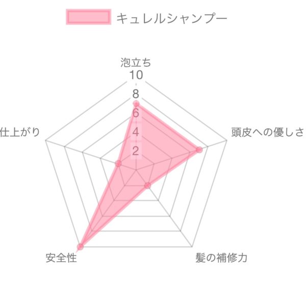 キュレルシャンプー解析