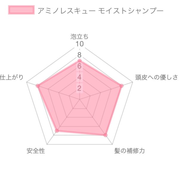 アミノレスキュー モイストシャンプー解析