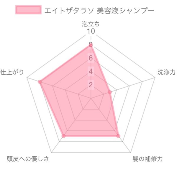 エイトザタラソ クレンジングリペア&モイスト 美容液シャンプー解析