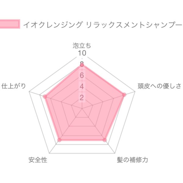 イオ クレンジングリラックスメントシャンプー解析