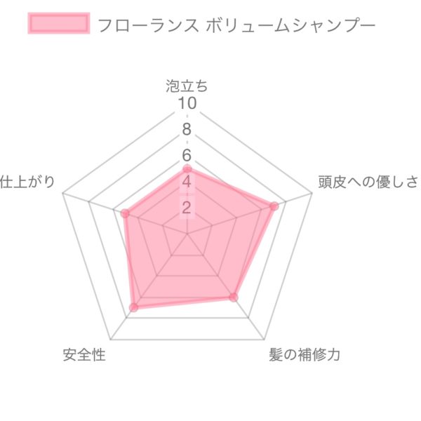 【プロが検証】フローランス ボリュームシャンプー成分解析！使用した評価と口コミ