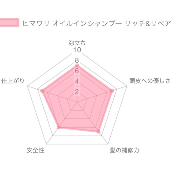 ディアボーテ ヒマワリ オイルインシャンプー リッチ&リペア解析