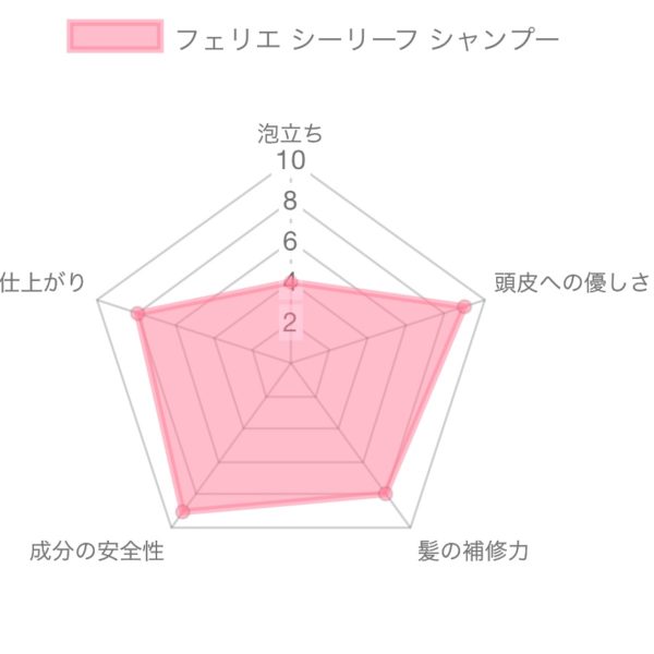 フェルエ シーリーフ シャンプー モイスト解析