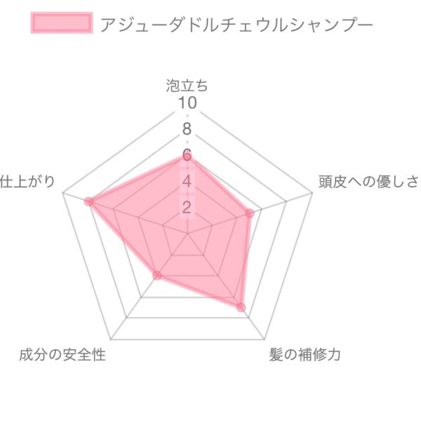 アジューダドルチェウル シャンプー解析