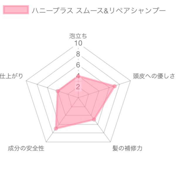 No.116｜プロが検証】ハニープラス スムース&リペアシャンプー 傷んだ