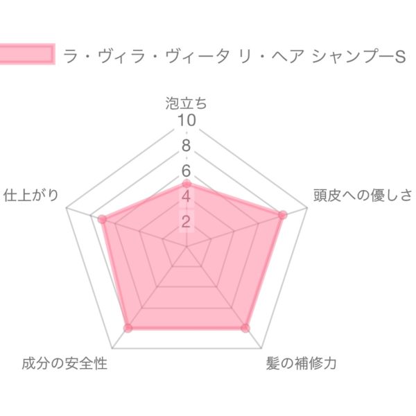 ラ・ヴィラ・ヴィータ リ・ヘア シャンプーS解析