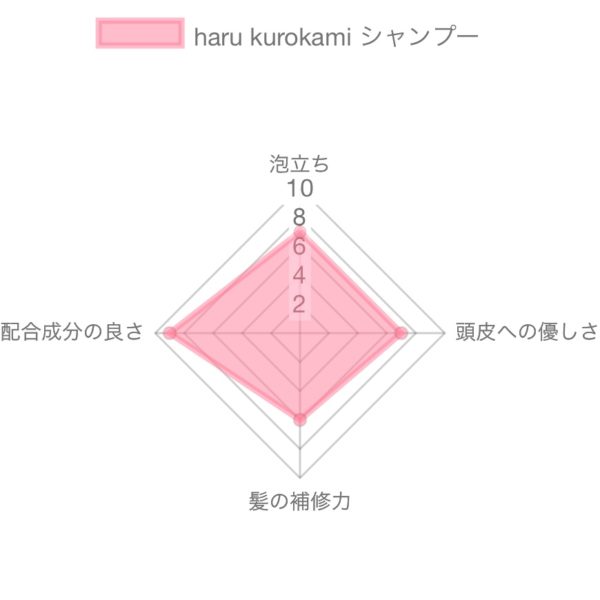 haru(ハル) kurokamiスカルプシャンプー解析