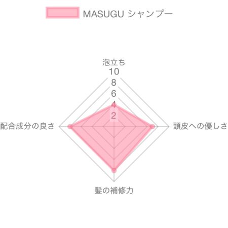 MASUGU,まっすぐ,シャンプー,解析